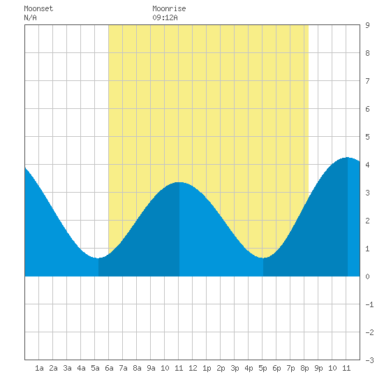 Holden Beach tide chart for Friday, June 3, 2022