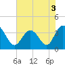 Holden Beach tide chart for Friday, June 3, 2022
