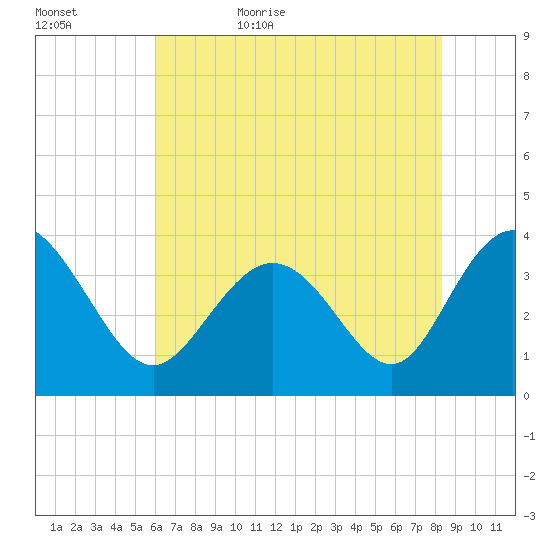 Holden Beach tide chart for Saturday, June 4, 2022
