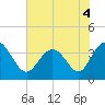 Holden Beach tide chart for Saturday, June 4, 2022