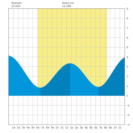 Holden Beach tide chart for Sunday, June 5, 2022
