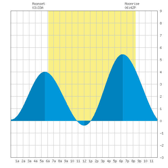 Holden Beach tide chart for Monday, July 11, 2022