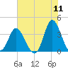 Holden Beach tide chart for Monday, July 11, 2022