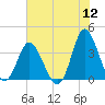 Holden Beach tide chart for Tuesday, July 12, 2022