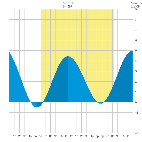 Holden Beach tide chart for Sunday, July 17, 2022