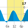 Holden Beach tide chart for Sunday, July 17, 2022