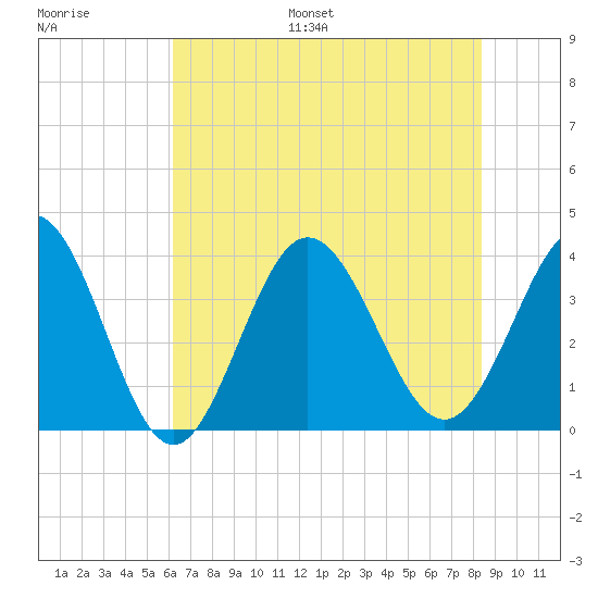 Holden Beach tide chart for Monday, July 18, 2022
