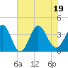 Holden Beach tide chart for Tuesday, July 19, 2022