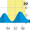 Holden Beach tide chart for Friday, July 22, 2022