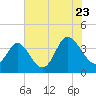 Holden Beach tide chart for Saturday, July 23, 2022