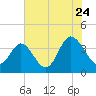 Holden Beach tide chart for Sunday, July 24, 2022