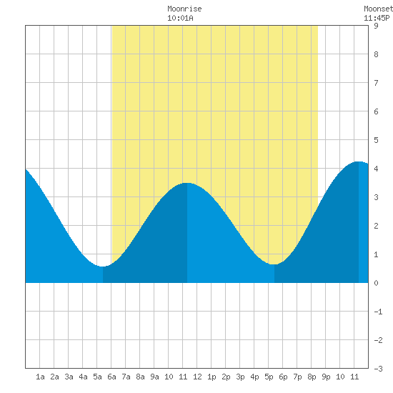 Holden Beach tide chart for Sunday, July 3, 2022