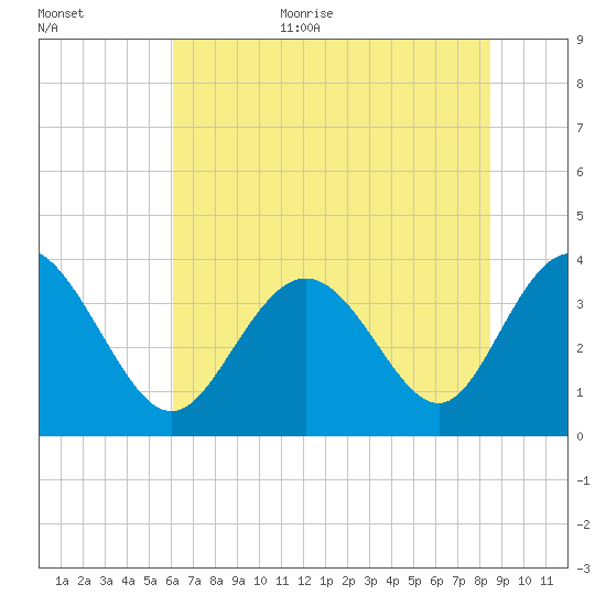 Holden Beach tide chart for Monday, July 4, 2022