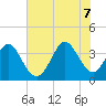 Holden Beach tide chart for Thursday, July 7, 2022