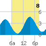 Holden Beach tide chart for Friday, July 8, 2022