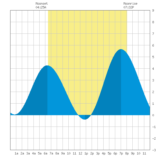 Holden Beach tide chart for Wednesday, August 10, 2022