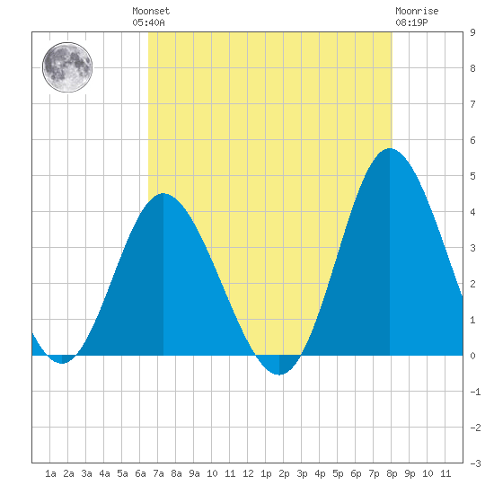 Holden Beach tide chart for Thursday, August 11, 2022