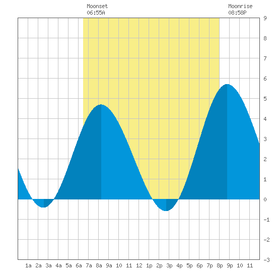 Holden Beach tide chart for Friday, August 12, 2022