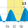 Holden Beach tide chart for Saturday, August 13, 2022