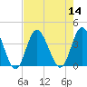 Holden Beach tide chart for Sunday, August 14, 2022