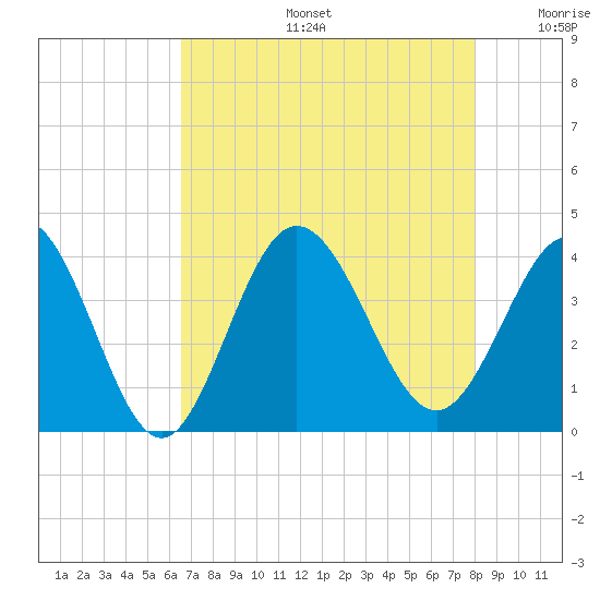 Holden Beach tide chart for Tuesday, August 16, 2022