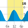 Holden Beach tide chart for Tuesday, August 16, 2022