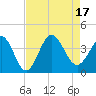 Holden Beach tide chart for Wednesday, August 17, 2022