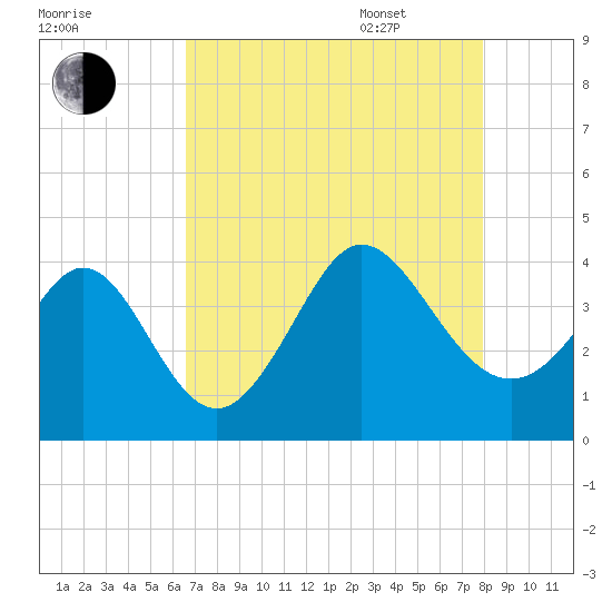 Holden Beach tide chart for Friday, August 19, 2022