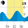 Holden Beach tide chart for Friday, August 19, 2022