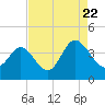 Holden Beach tide chart for Monday, August 22, 2022