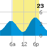 Holden Beach tide chart for Tuesday, August 23, 2022