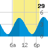 Holden Beach tide chart for Monday, August 29, 2022