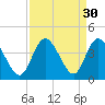 Holden Beach tide chart for Tuesday, August 30, 2022