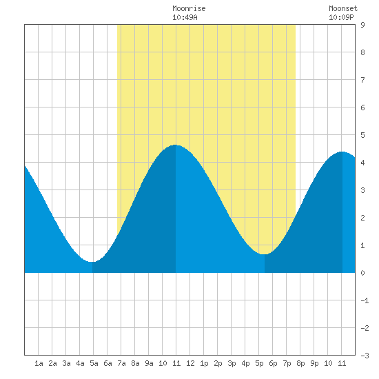 Holden Beach tide chart for Wednesday, August 31, 2022