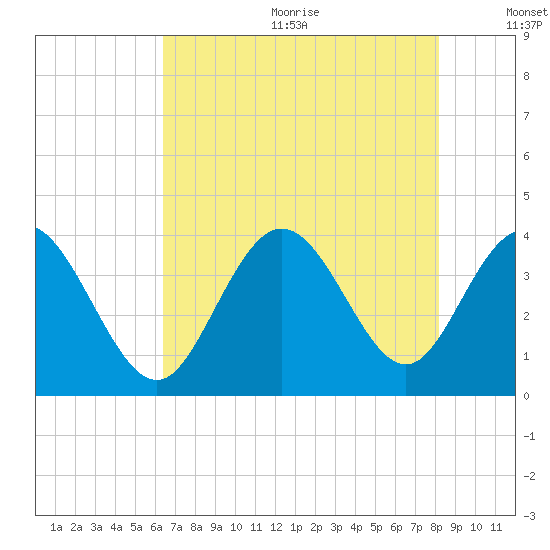 Holden Beach tide chart for Wednesday, August 3, 2022