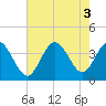 Holden Beach tide chart for Wednesday, August 3, 2022