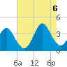 Holden Beach tide chart for Saturday, August 6, 2022
