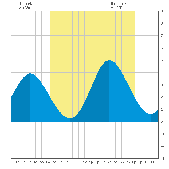 Holden Beach tide chart for Sunday, August 7, 2022