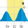 Holden Beach tide chart for Tuesday, August 9, 2022