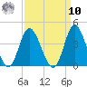 Holden Beach tide chart for Saturday, September 10, 2022