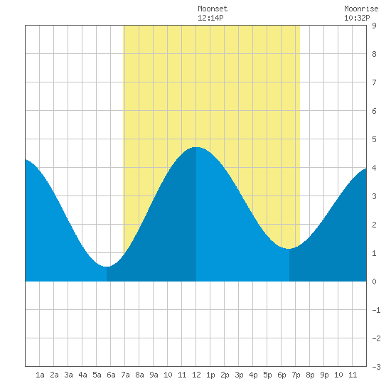 Holden Beach tide chart for Thursday, September 15, 2022