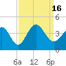 Holden Beach tide chart for Friday, September 16, 2022