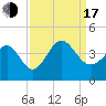 Holden Beach tide chart for Saturday, September 17, 2022