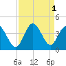 Holden Beach tide chart for Thursday, September 1, 2022