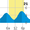 Holden Beach tide chart for Wednesday, September 21, 2022