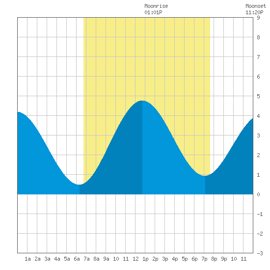 Holden Beach tide chart for Friday, September 2, 2022
