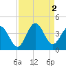 Holden Beach tide chart for Friday, September 2, 2022
