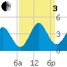 Holden Beach tide chart for Saturday, September 3, 2022