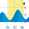 Holden Beach tide chart for Sunday, September 4, 2022