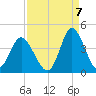 Holden Beach tide chart for Wednesday, September 7, 2022